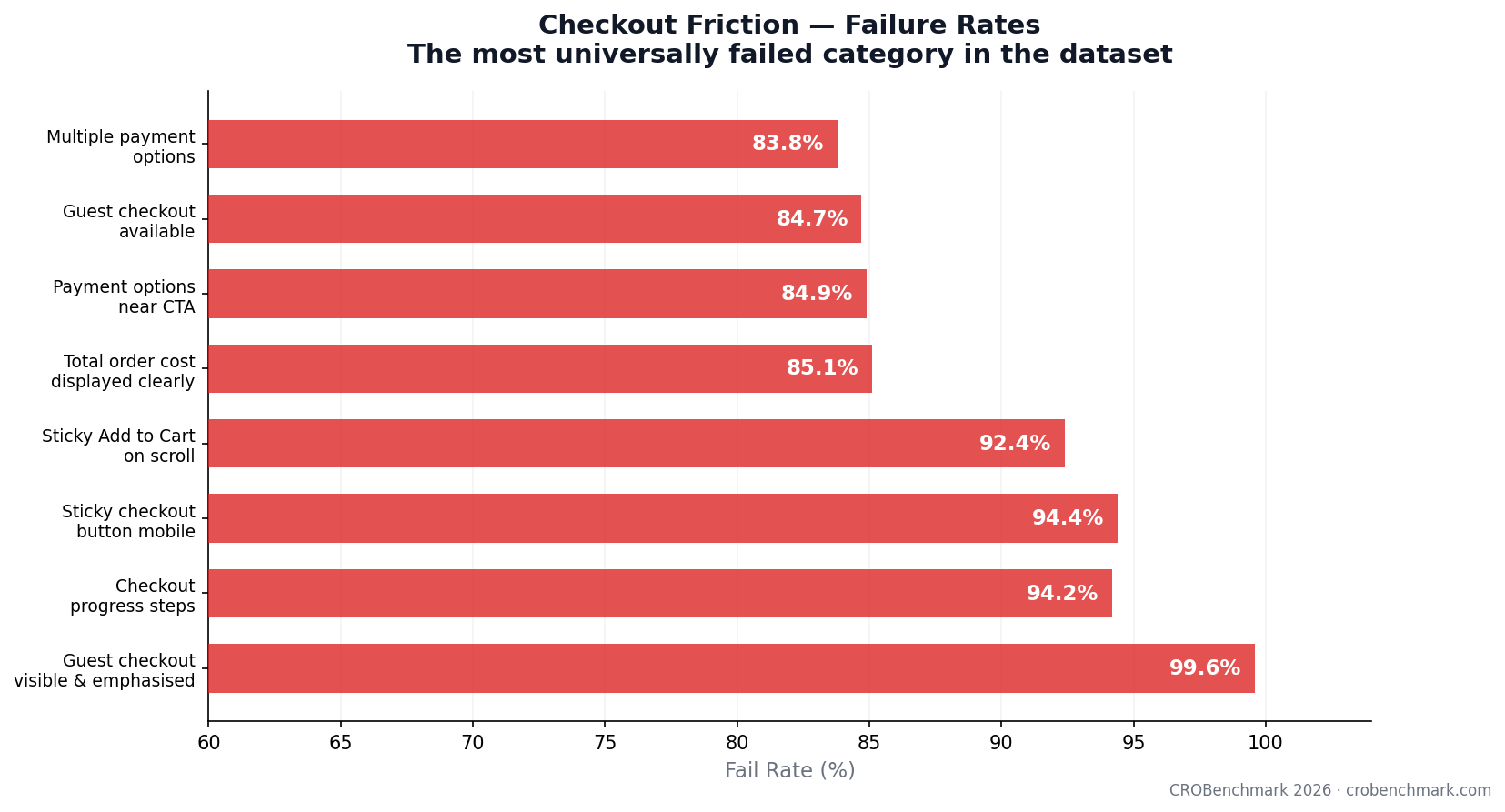 Checkout Friction Failures