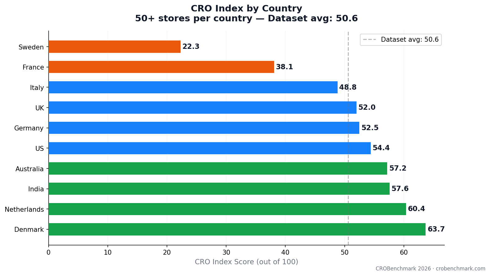 CRO Index by Country