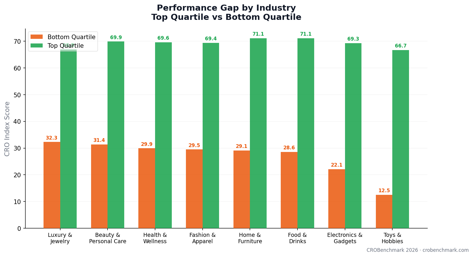 Performance Gap by Industry