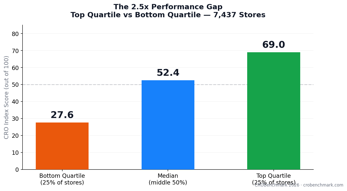 The 2.5x Performance Gap