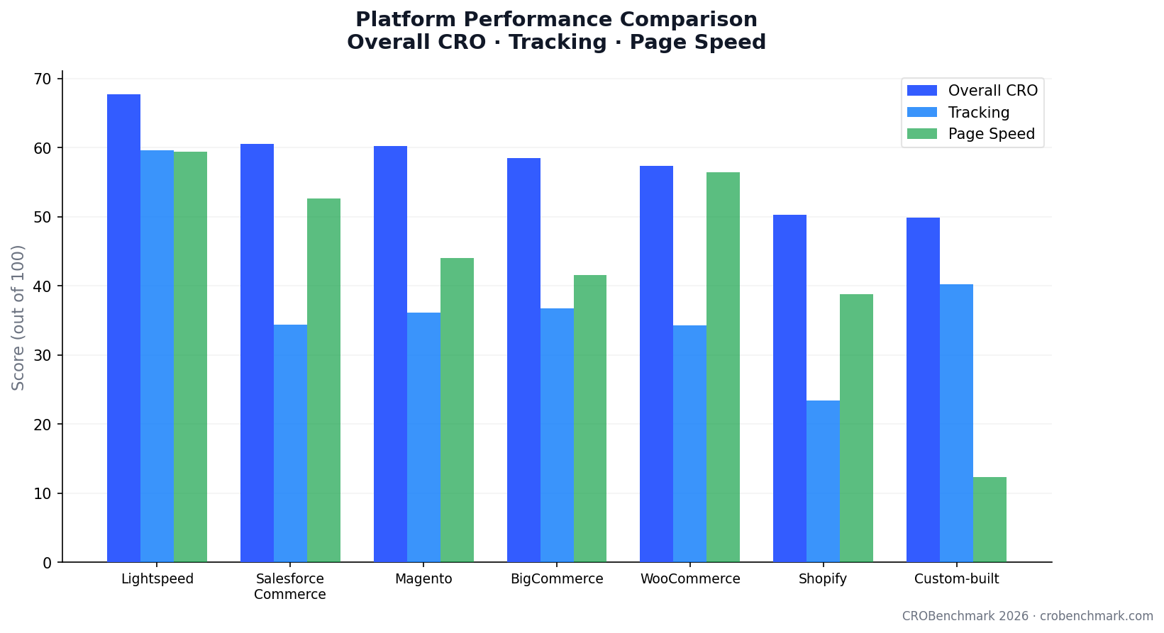 Platform Performance Comparison