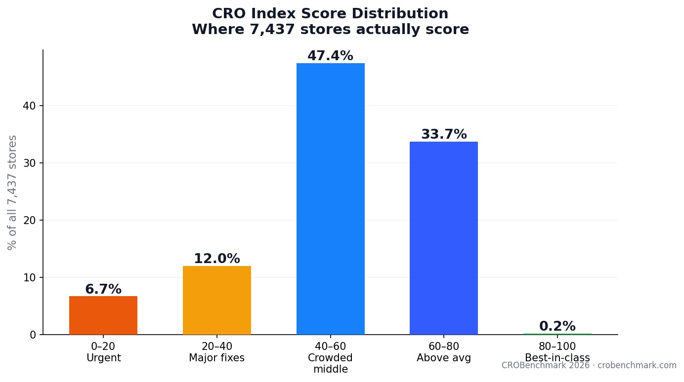 Score Distribution