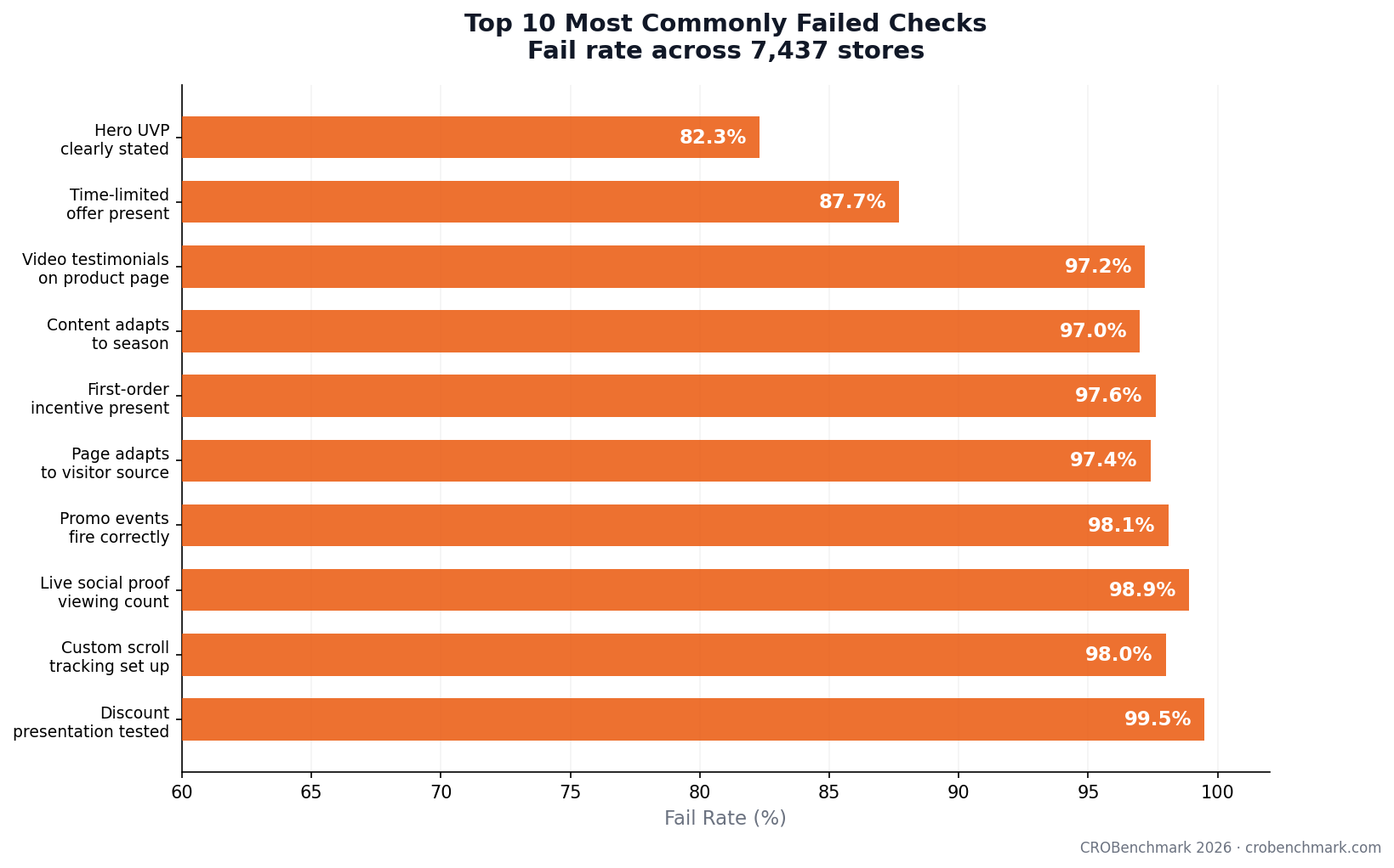Top 10 Most Commonly Failed Checks