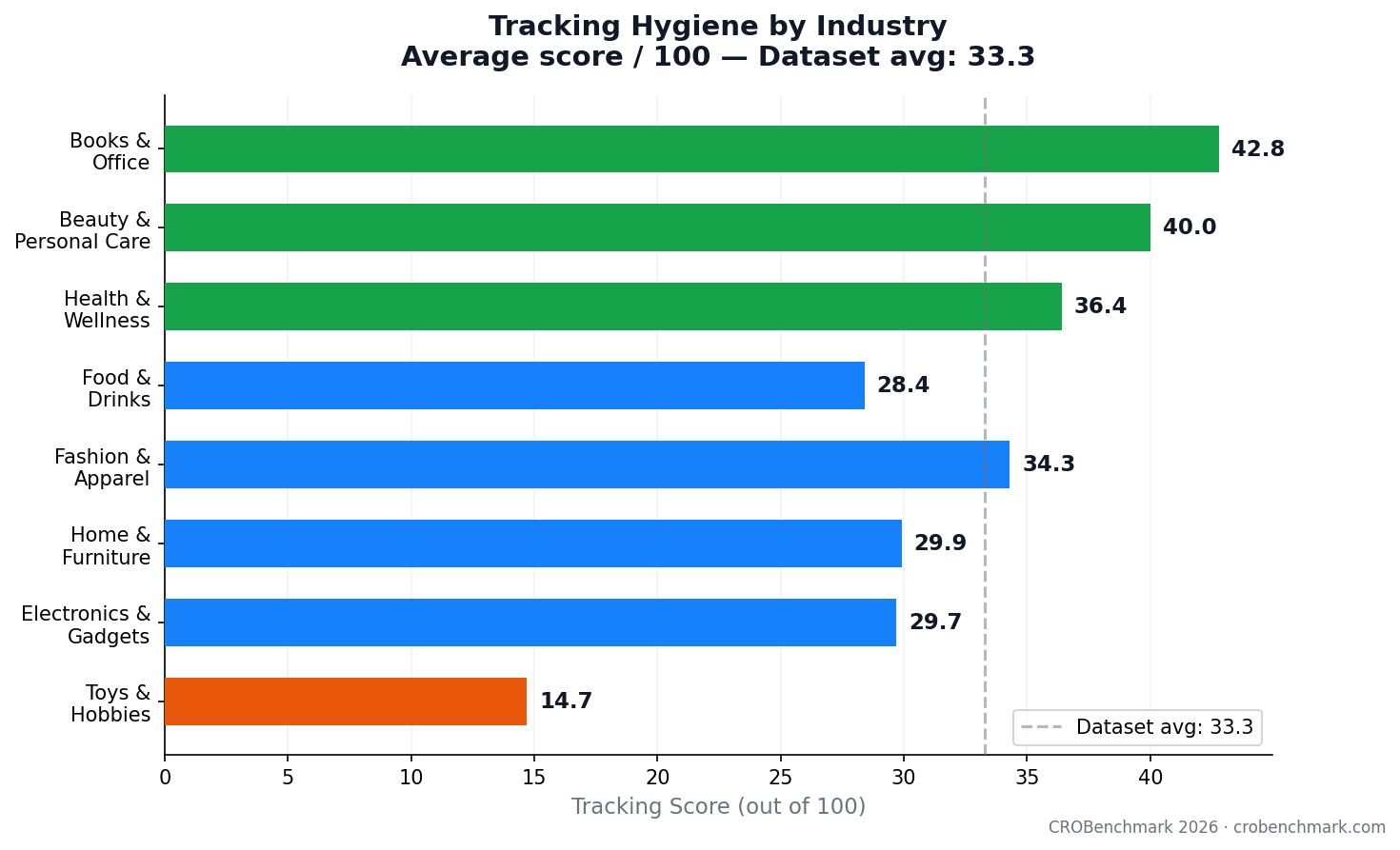 Tracking Hygiene by Industry
