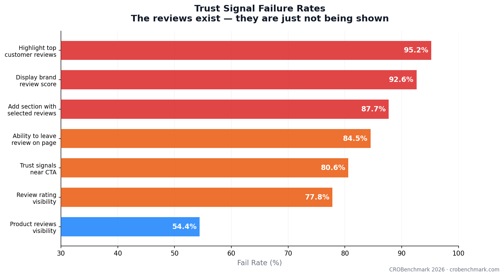 Trust Signal Failures