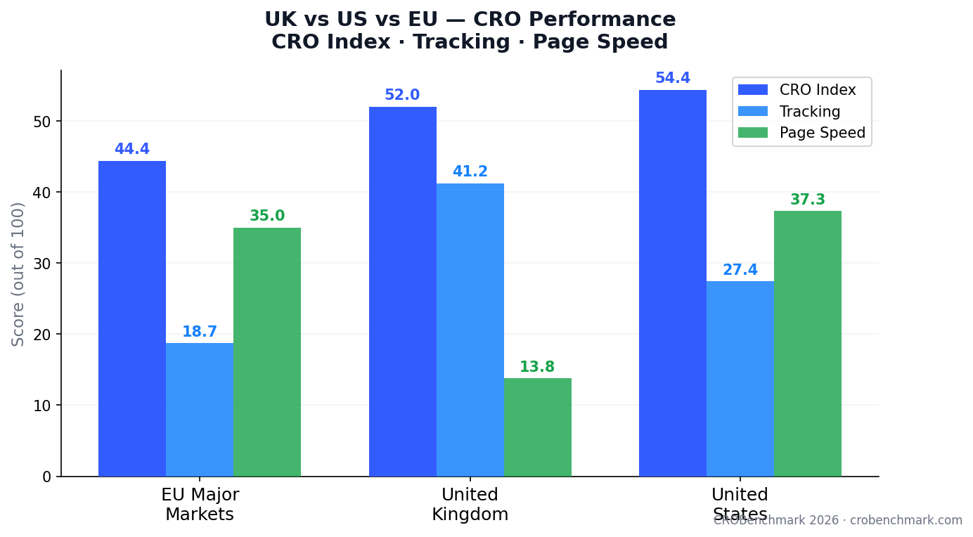 UK vs US vs EU